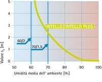 diagramma regola 60/2, 70/1,5 - INTELLO, INTELLO PLUS