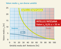 INTELLO, INTESANA & DB+: Diffusione