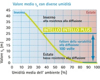 Valore medio sd con diverse umidità