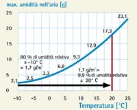 diagramma condensazione umidità relativa