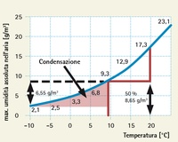diagramma condensazione