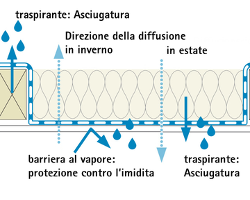 DASATOP - Potenziale d'asciugatura
