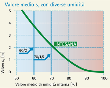 diagramma regola 60/2, 70/1,5 - INTESANA