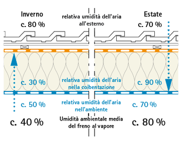 Principio di funzionamento delle guaine igrovariabili